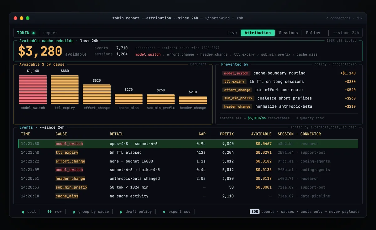 The tokin attribution report: $3,280 of avoidable cache rebuilds over 24 hours, broken down by cause, with the policy that would prevent each one.